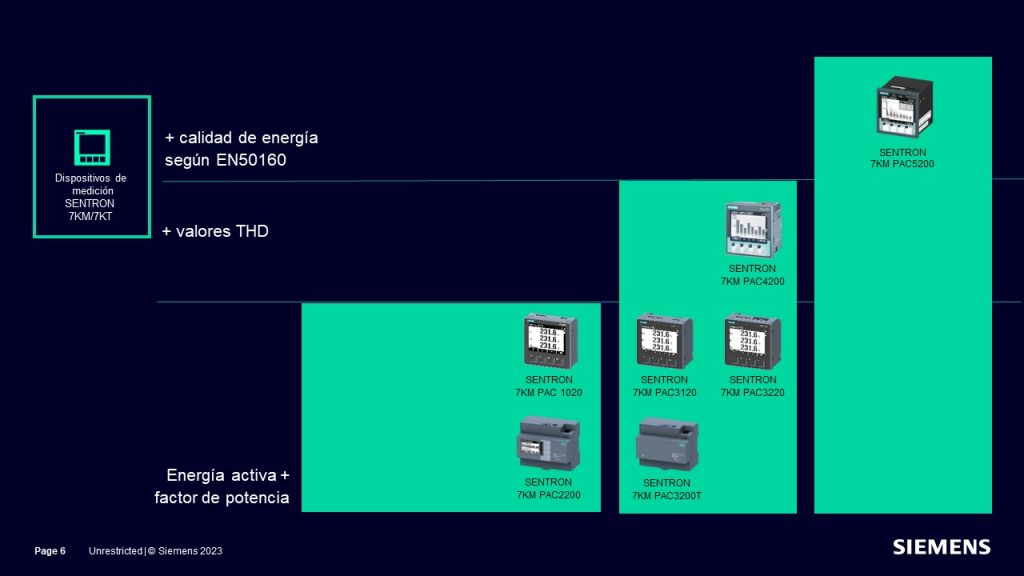 Eficiencia Energética portafolio SIEMENS productos medicion