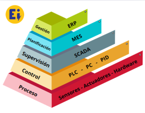 Piramide de la automatizacion EIMPSA